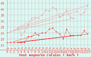 Courbe de la force du vent pour Soltau