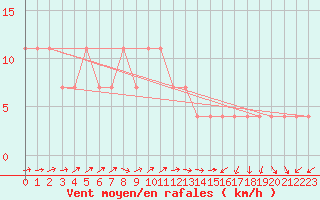 Courbe de la force du vent pour Ramsau / Dachstein