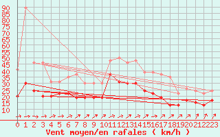 Courbe de la force du vent pour Avord (18)