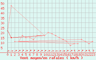 Courbe de la force du vent pour Pershore