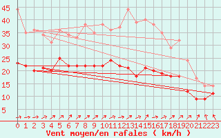 Courbe de la force du vent pour Nancy - Ochey (54)