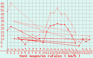 Courbe de la force du vent pour Pau (64)