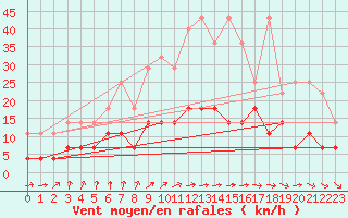 Courbe de la force du vent pour Weiden