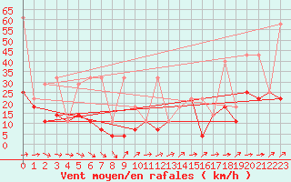 Courbe de la force du vent pour Kasprowy Wierch