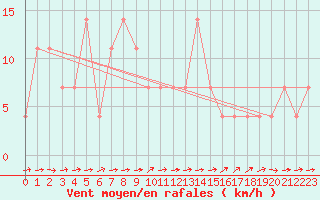 Courbe de la force du vent pour Kufstein