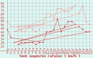 Courbe de la force du vent pour Westermarkelsdorf