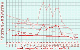 Courbe de la force du vent pour Auch (32)