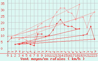 Courbe de la force du vent pour Gottfrieding