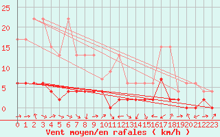 Courbe de la force du vent pour Disentis