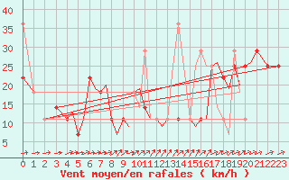 Courbe de la force du vent pour Orland Iii