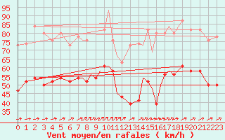 Courbe de la force du vent pour Valley