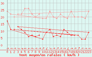 Courbe de la force du vent pour Grand Saint Bernard (Sw)