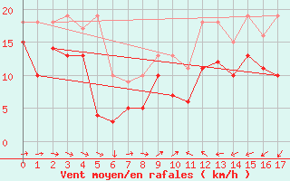 Courbe de la force du vent pour Saint-Vaast-la-Hougue (50)