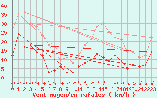 Courbe de la force du vent pour Alenon (61)