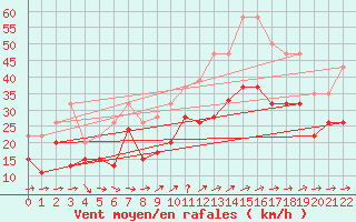 Courbe de la force du vent pour Inverbervie