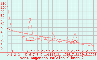 Courbe de la force du vent pour Alfjorden