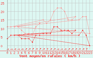 Courbe de la force du vent pour Romorantin (41)