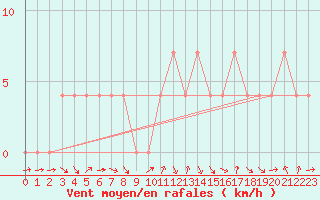 Courbe de la force du vent pour Mullingar