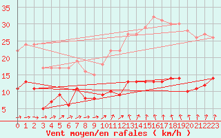 Courbe de la force du vent pour Langres (52) 