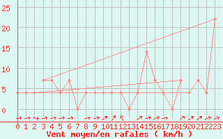 Courbe de la force du vent pour Pitztaler Gletscher