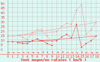 Courbe de la force du vent pour Agen (47)