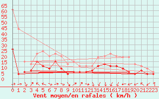 Courbe de la force du vent pour Tarbes (65)