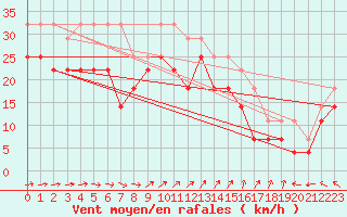 Courbe de la force du vent pour Karlskrona-Soderstjerna