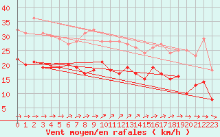 Courbe de la force du vent pour Le Havre - Octeville (76)