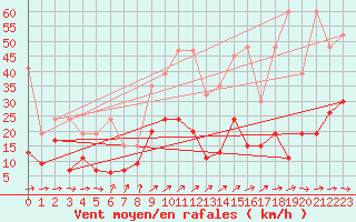 Courbe de la force du vent pour Neuchatel (Sw)