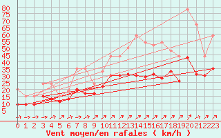 Courbe de la force du vent pour Saint-Nazaire (44)
