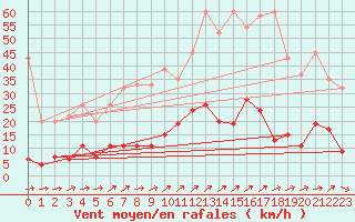 Courbe de la force du vent pour Chaumont (Sw)