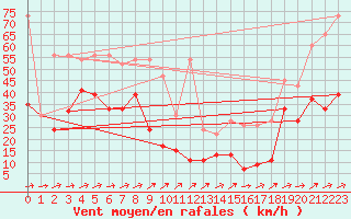 Courbe de la force du vent pour Saentis (Sw)