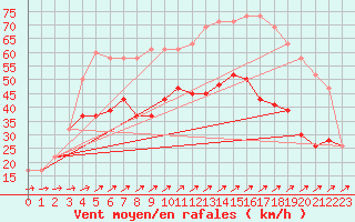 Courbe de la force du vent pour Plymouth (UK)