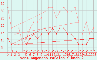 Courbe de la force du vent pour Marienberg