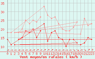 Courbe de la force du vent pour Neu Ulrichstein