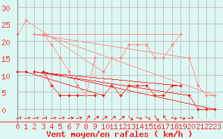 Courbe de la force du vent pour Trappes (78)