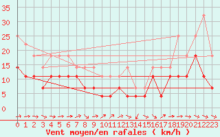 Courbe de la force du vent pour Baraolt