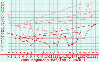 Courbe de la force du vent pour Saentis (Sw)