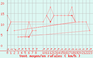 Courbe de la force du vent pour Utsira Fyr