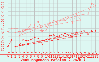 Courbe de la force du vent pour Laons (28)