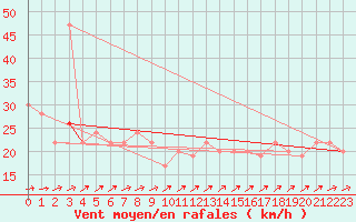 Courbe de la force du vent pour Milford Haven