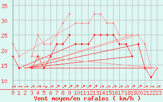 Courbe de la force du vent pour Kirkkonummi Makiluoto