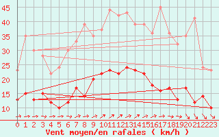 Courbe de la force du vent pour Bourges (18)