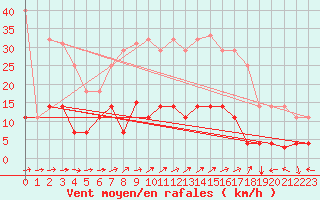 Courbe de la force du vent pour Pobra de Trives, San Mamede