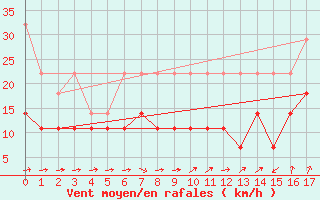 Courbe de la force du vent pour Greifswald