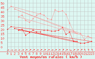 Courbe de la force du vent pour Houdelaincourt (55)