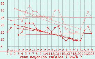 Courbe de la force du vent pour Caen (14)