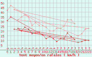 Courbe de la force du vent pour Ile du Levant (83)