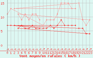 Courbe de la force du vent pour Bruxelles (Be)
