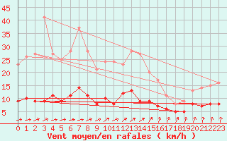 Courbe de la force du vent pour Bad Salzuflen